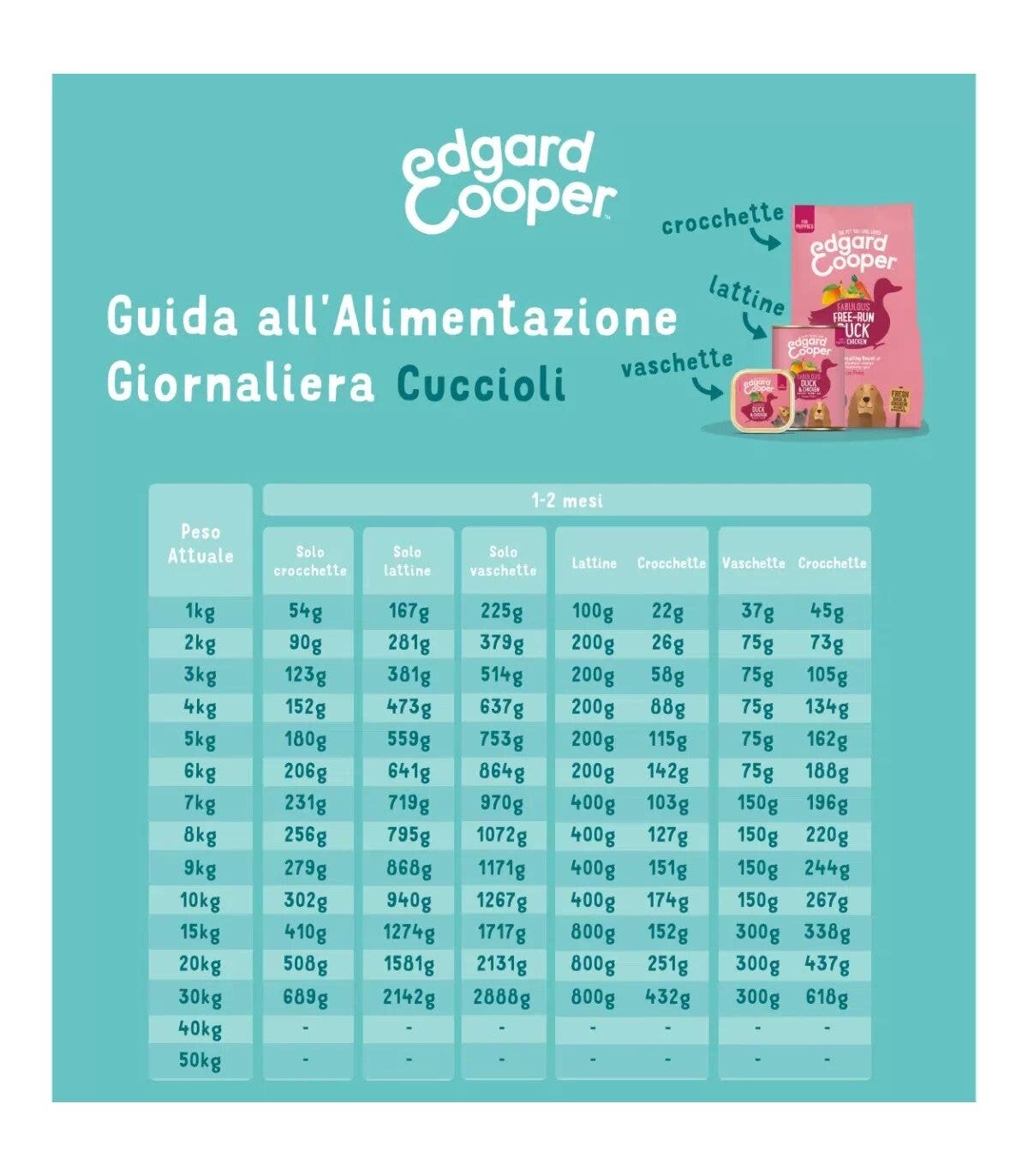 Edgard & Cooper Puppy Salmone E Tacchino Allevato A Terra Senza Cereali Crocchette per Cani 12 Kg